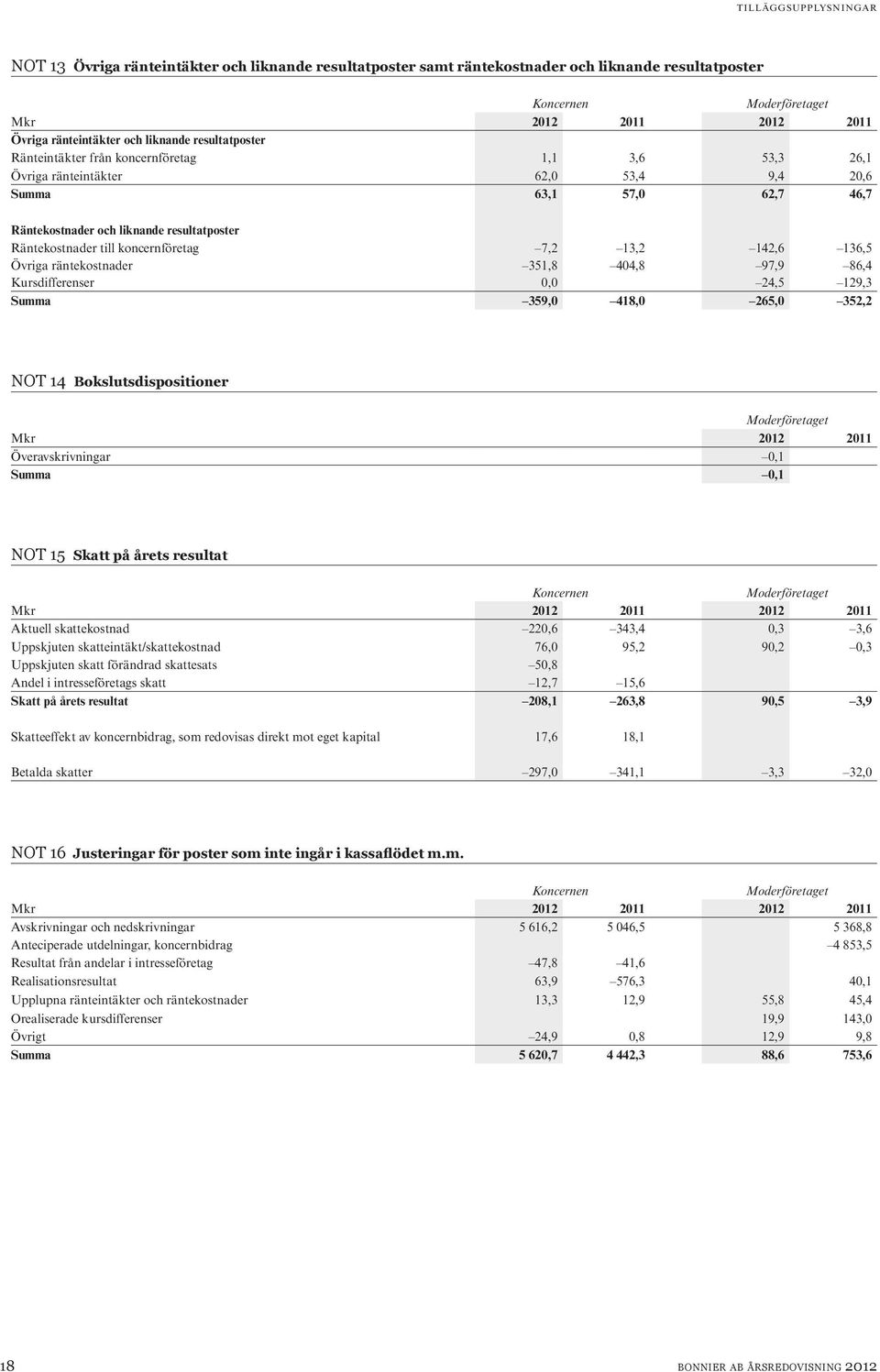 404,8 97,9 86,4 Kursdifferenser 0,0 24,5 129,3 Summa 359,0 418,0 265,0 352,2 NOT 14 Bokslutsdispositioner Mkr 2012 2011 Överavskrivningar 0,1 Summa 0,1 NOT 15 Skatt på årets resultat Aktuell