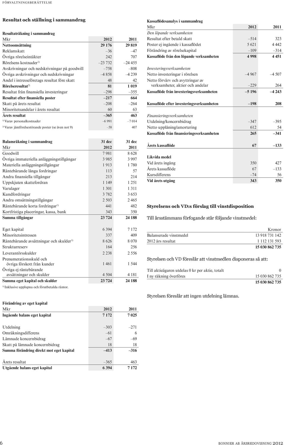 2) 81 1 019 Resultat från finansiella investeringar 298 355 Resultat efter finansiella poster 217 664 Skatt på årets resultat 208 264 Minoritetsandelar i årets resultat 60 63 Årets resultat 365 463