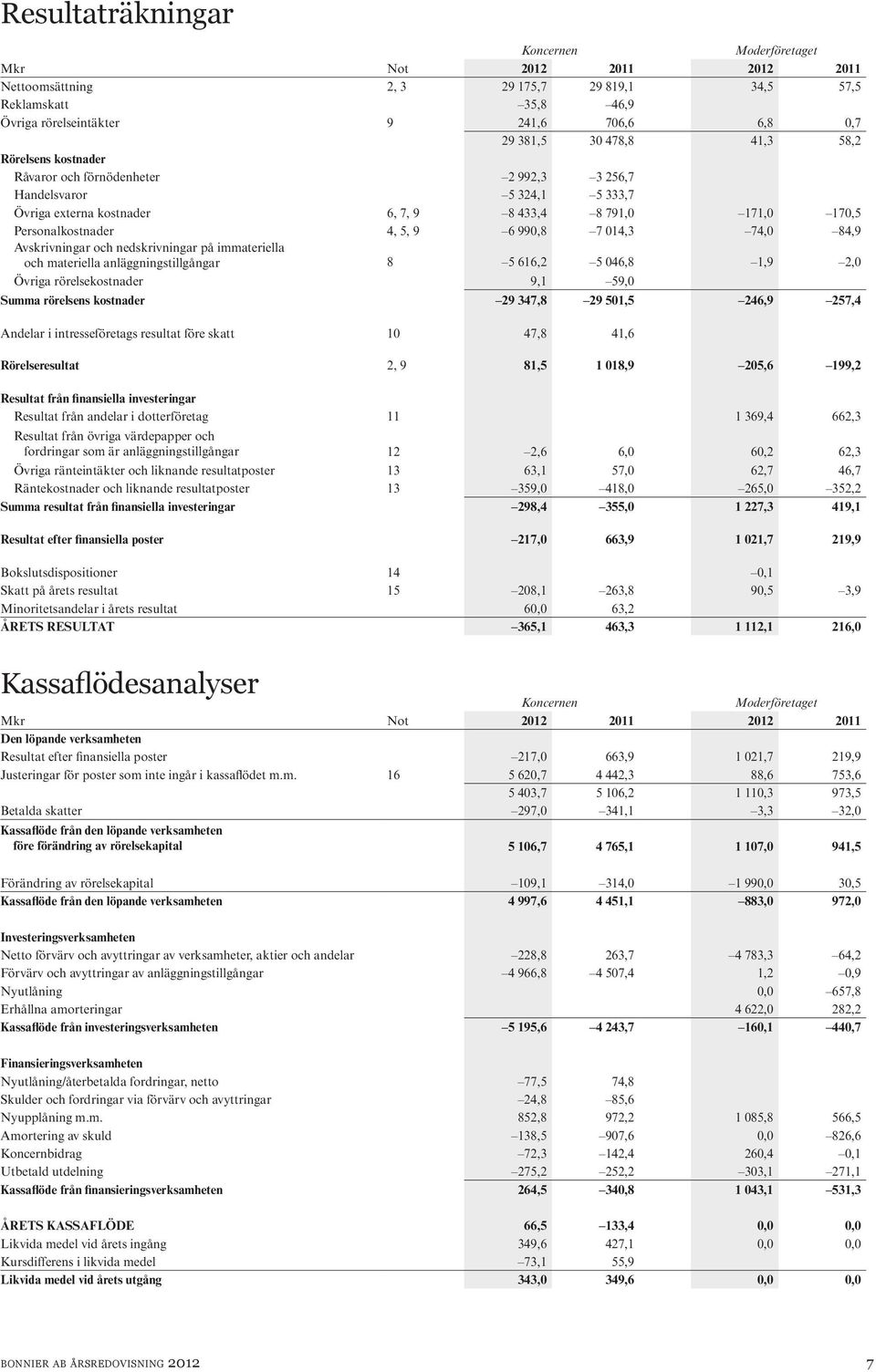 Avskrivningar och nedskrivningar på immateriella och materiella anläggningstillgångar 8 5 616,2 5 046,8 1,9 2,0 Övriga rörelsekostnader 9,1 59,0 Summa rörelsens kostnader 29 347,8 29 501,5 246,9