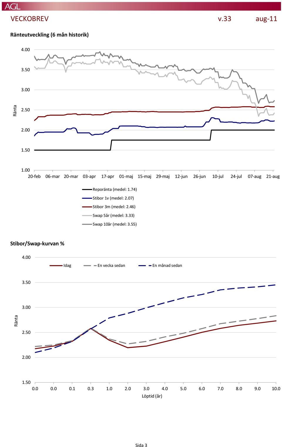 (medel: 1.74) Stibor 1v (medel: 2.07) Stibor 3m (medel: 2.46) Swap 5år (medel: 3.33) Swap 10år (medel: 3.