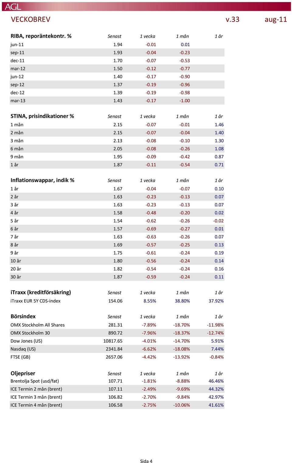 09-0.42 0.87 1 år 1.87-0.11-0.54 0.71 Inflationswappar, indik % Senast 1 vecka 1 mån 1 år 1 år 1.67-0.04-0.07 0.10 2 år 1.63-0.23-0.13 0.07 3 år 1.63-0.23-0.13 0.07 4 år 1.58-0.48-0.20 0.02 5 år 1.