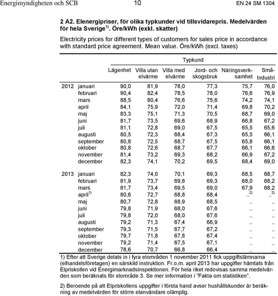 taxes) Lägenhet Villa utan Villa med Typkund Jord- och skogsbruk Näringsverksamhet Små- Industri 2012 januari 90,0 81,9 78,0 77,3 75,7 76,0 februari 90,4 82,4 78,5 78,0 76,6 76,9 mars 88,5 80,4 76,6