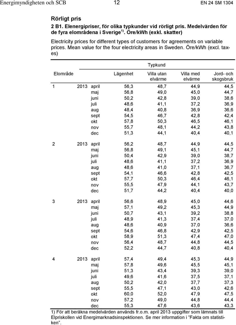 taxes) Typkund Elområde Lägenhet Villa utan Villa med Jord- och skogsbruk 1 2013 april 56,3 48,7 44,9 44,5 maj 56,8 49,0 45,0 44,7 juni 50,2 42,8 39,0 38,6 juli 48,6 41,1 37,2 36,9 aug 48,4 40,8 36,9