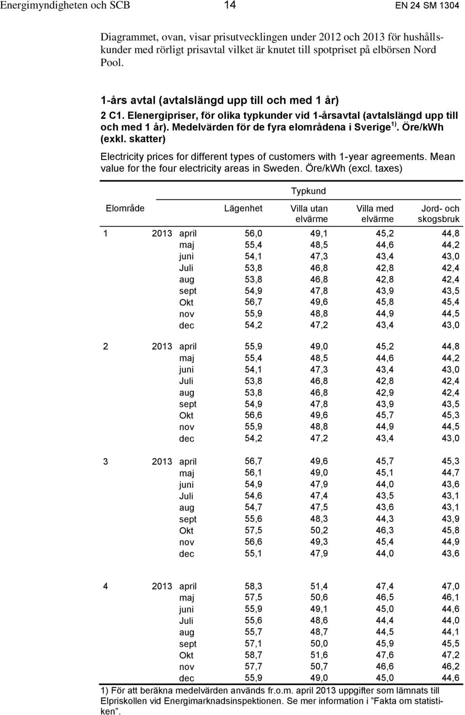 Öre/kWh (exkl. skatter) Electricity prices for different types of customers with 1-year agreements. Mean value for the four electricity areas in Sweden. Öre/kWh (excl.