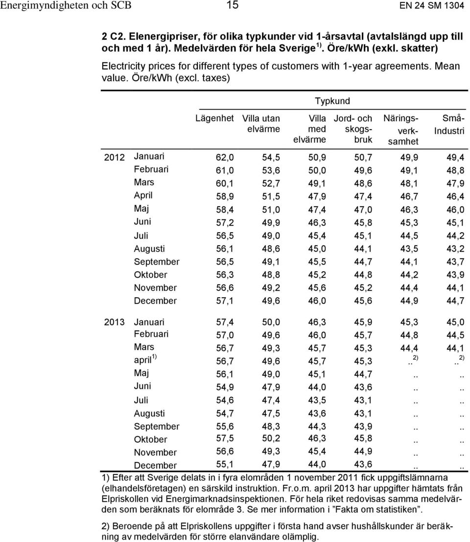 taxes) Lägenhet Villa utan Villa med Typkund Jord- och skogsbruk Näringsverksamhet Små- Industri 2012 Januari 62,0 54,5 50,9 50,7 49,9 49,4 Februari 61,0 53,6 50,0 49,6 49,1 48,8 Mars 60,1 52,7 49,1