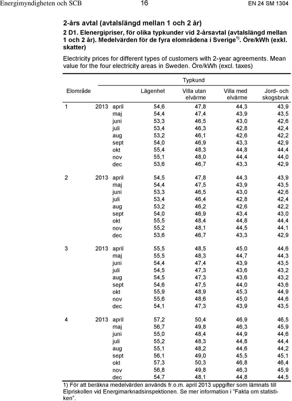 Mean value for the four electricity areas in Sweden. Öre/kWh (excl.