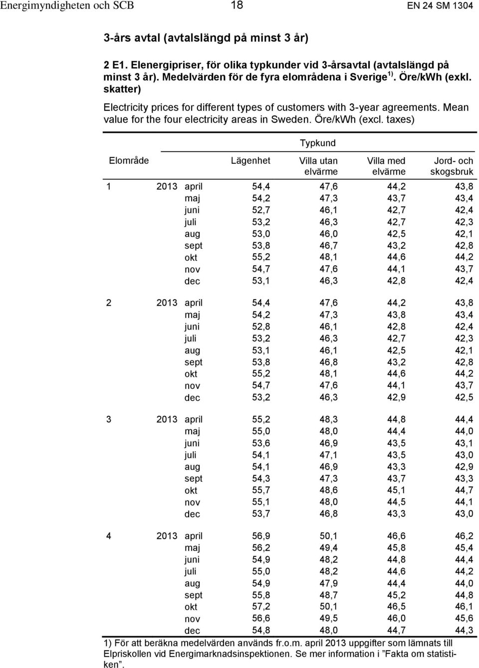 Mean value for the four electricity areas in Sweden. Öre/kWh (excl.