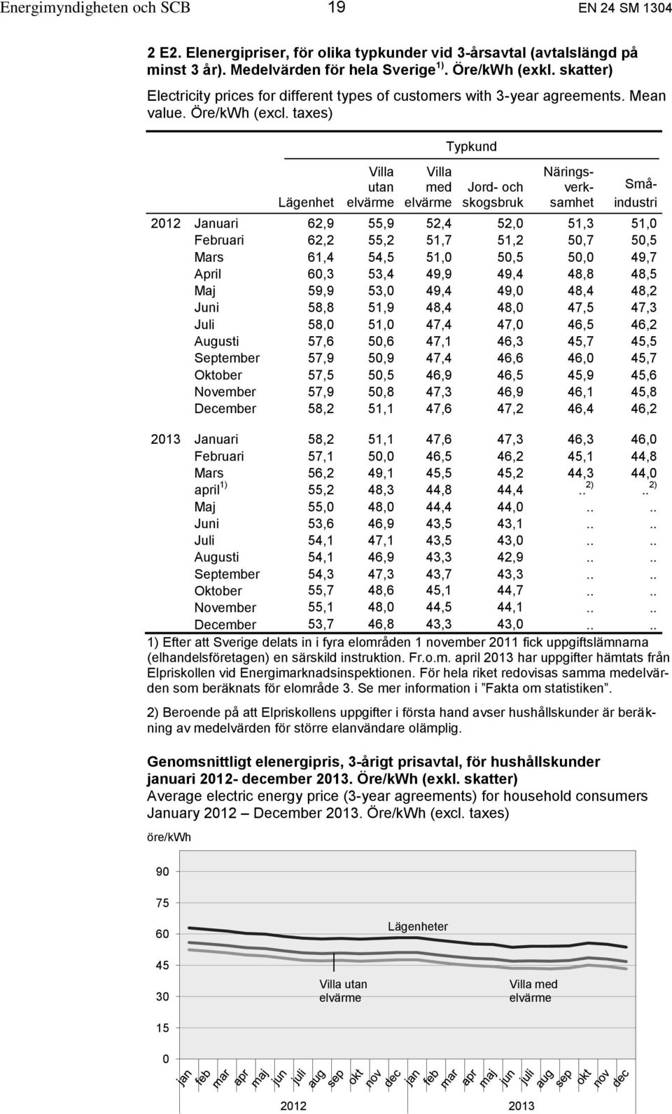 taxes) Lägenhet Villa utan Villa med Typkund Jord- och skogsbruk Näringsverksamhet Småindustri 2012 Januari 62,9 55,9 52,4 52,0 51,3 51,0 Februari 62,2 55,2 51,7 51,2 50,7 50,5 Mars 61,4 54,5 51,0