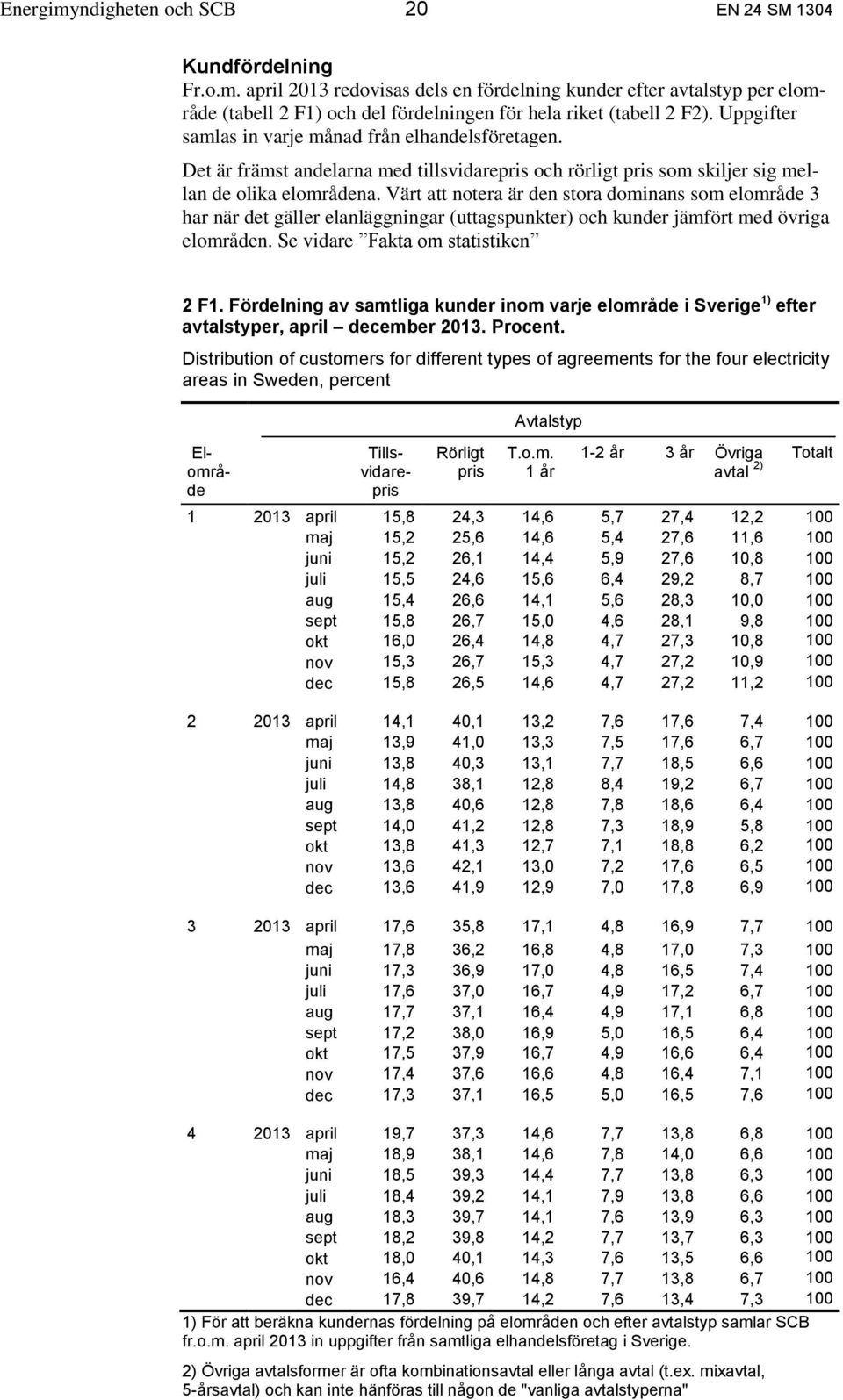 Värt att notera är den stora dominans som elområde 3 har när det gäller elanläggningar (uttagspunkter) och kunder jämfört med övriga elområden. Se vidare Fakta om statistiken 2 F1.