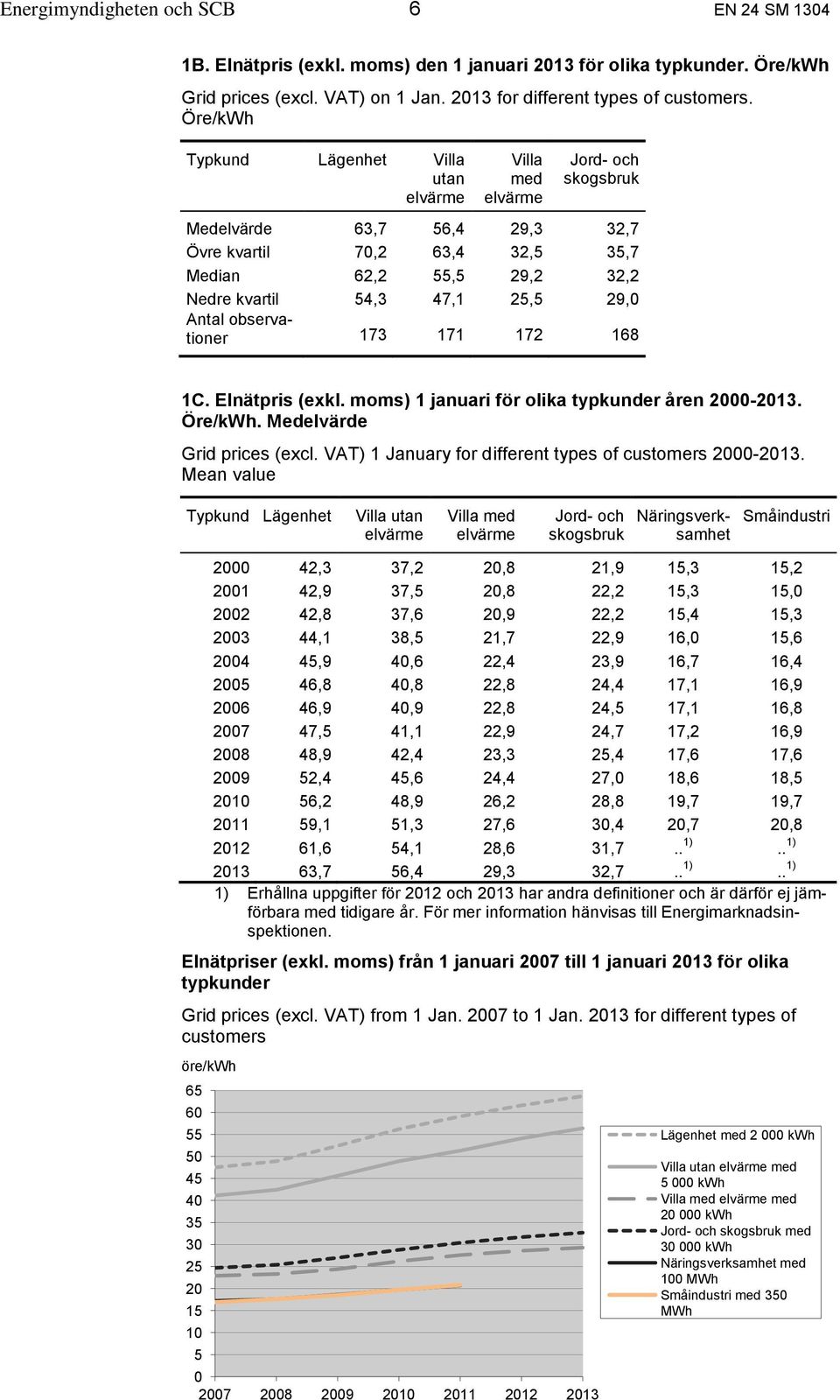 observationer 173 171 172 168 1C. Elnätpris (exkl. moms) 1 januari för olika typkunder åren 2000-2013. Öre/kWh. Medelvärde Grid prices (excl. VAT) 1 January for different types of customers 2000-2013.