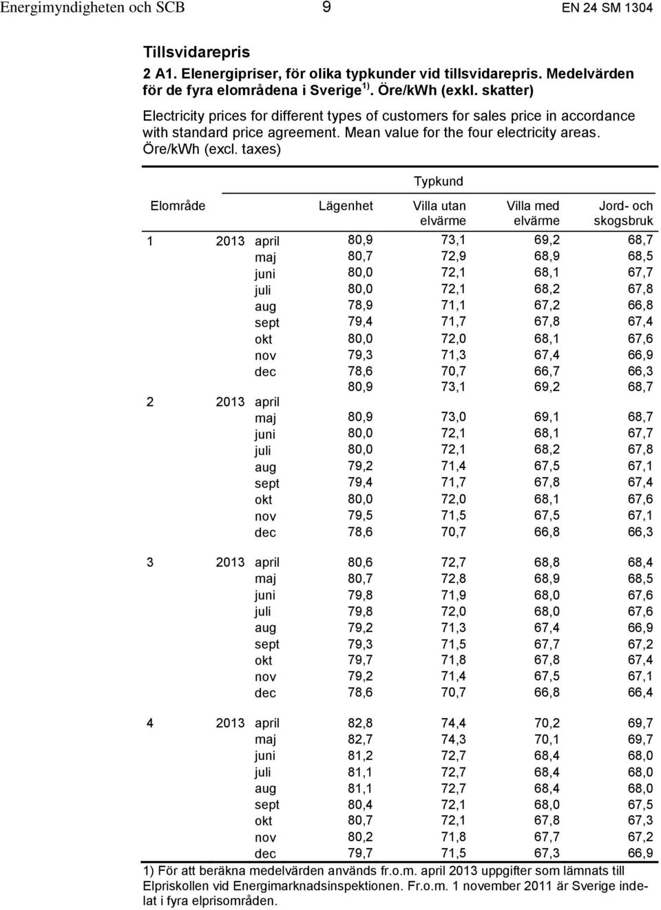 taxes) Typkund Elområde Lägenhet Villa utan Villa med Jord- och skogsbruk 1 2013 april 80,9 73,1 69,2 68,7 maj 80,7 72,9 68,9 68,5 juni 80,0 72,1 68,1 67,7 juli 80,0 72,1 68,2 67,8 aug 78,9 71,1 67,2