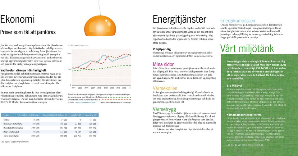 Tillsammans gör det fjärrvärmen till ett konkurrenskraftigt uppvärmningsalternativ, som visar sig vara intressant och prisvärt för väldigt många fastighetsägare. Vad kostar värmen i din fastighet?