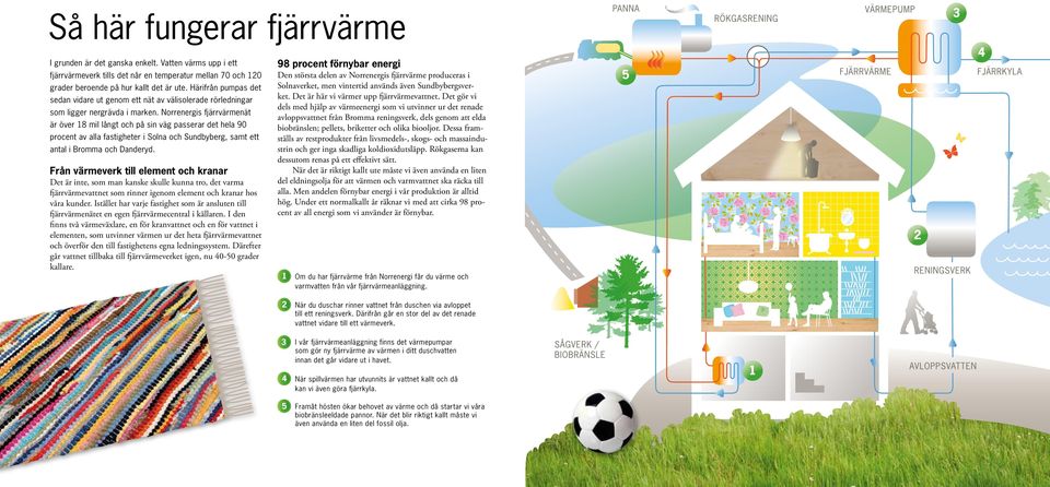 Norrenergis fjärrvärmenät är över 18 mil långt och på sin väg passerar det hela 90 procent av alla fastigheter i Solna och Sundbyberg, samt ett antal i Bromma och Danderyd.