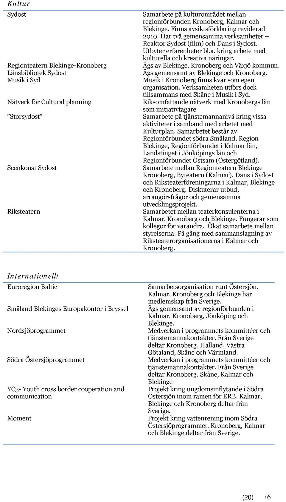 Ägs av Blekinge, Kronoberg och Växjö kommun. Ägs gemensamt av Blekinge och Kronoberg. Musik i Kronoberg finns kvar som egen organisation. Verksamheten utförs dock tillsammans med Skåne i Musik i Syd.