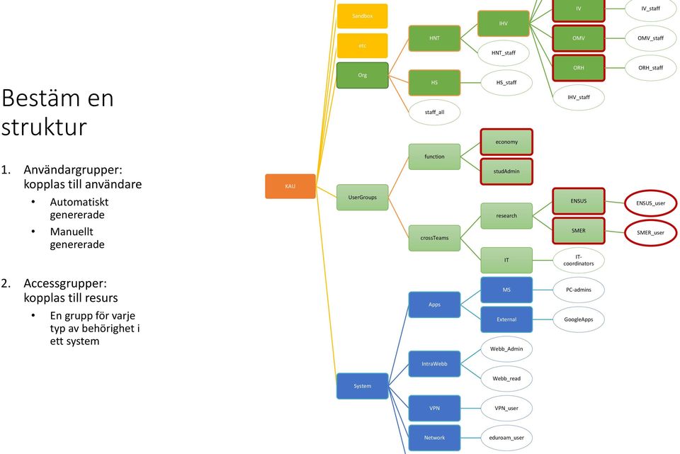 Användargrupper: kopplas till användare KAU function studadmin Automatiskt genererade UserGroups research ENSUS ENSUS_user