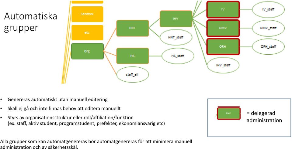 staff, aktiv student, programstudent, prefekter, ekonomiansvarig etc) = delegerad administration Alla