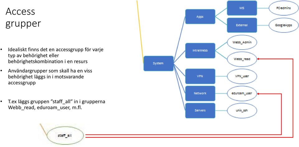 som skall ha en viss behörighet läggs in i motsvarande accessgrupp T.