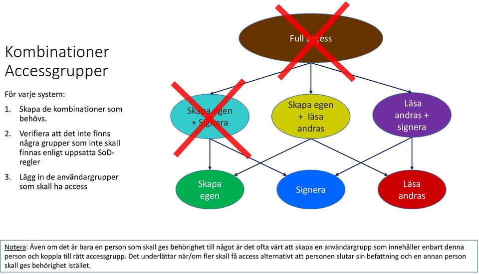 Lägg in de användargrupper som skall ha access Skapa egen Signera Läsa andras Notera: Även om det är bara en person som skall ges behörighet till något är det ofta