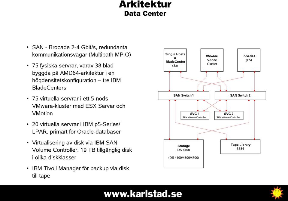 SAN Switch 1 P-Series (P5) SAN Switch 2 SVC 1 SVC 2 SAN Volume Controller SAN Volume Controller 20 virtuella servrar i IBM p5-series/ LPAR, primärt för Oracle-databaser