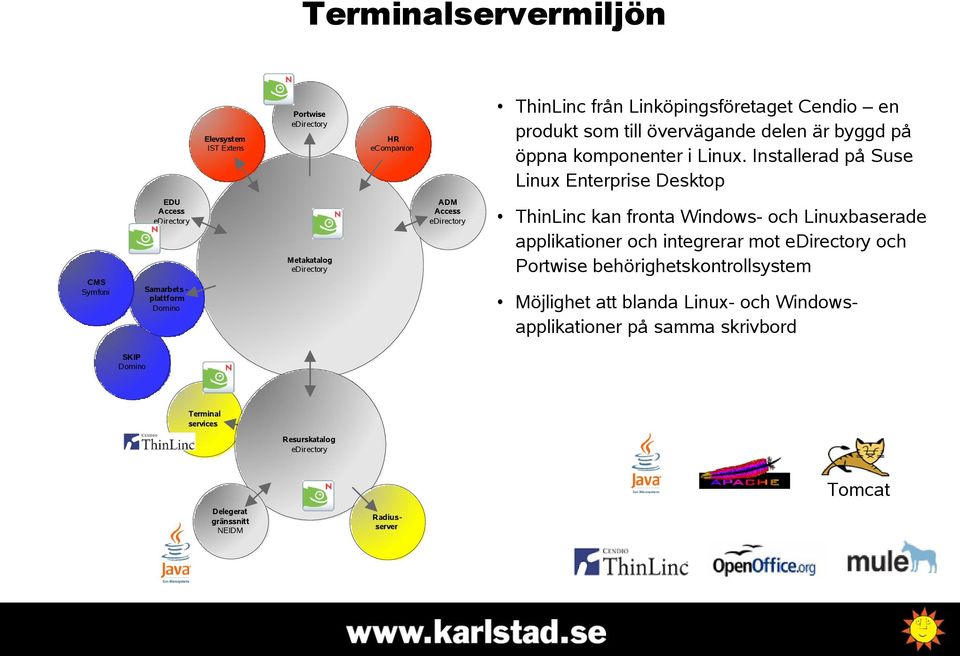 plattform Domino ThinLinc kan fronta Windows- och Linuxbaserade applikationer och integrerar mot och Portwise behörighetskontrollsystem