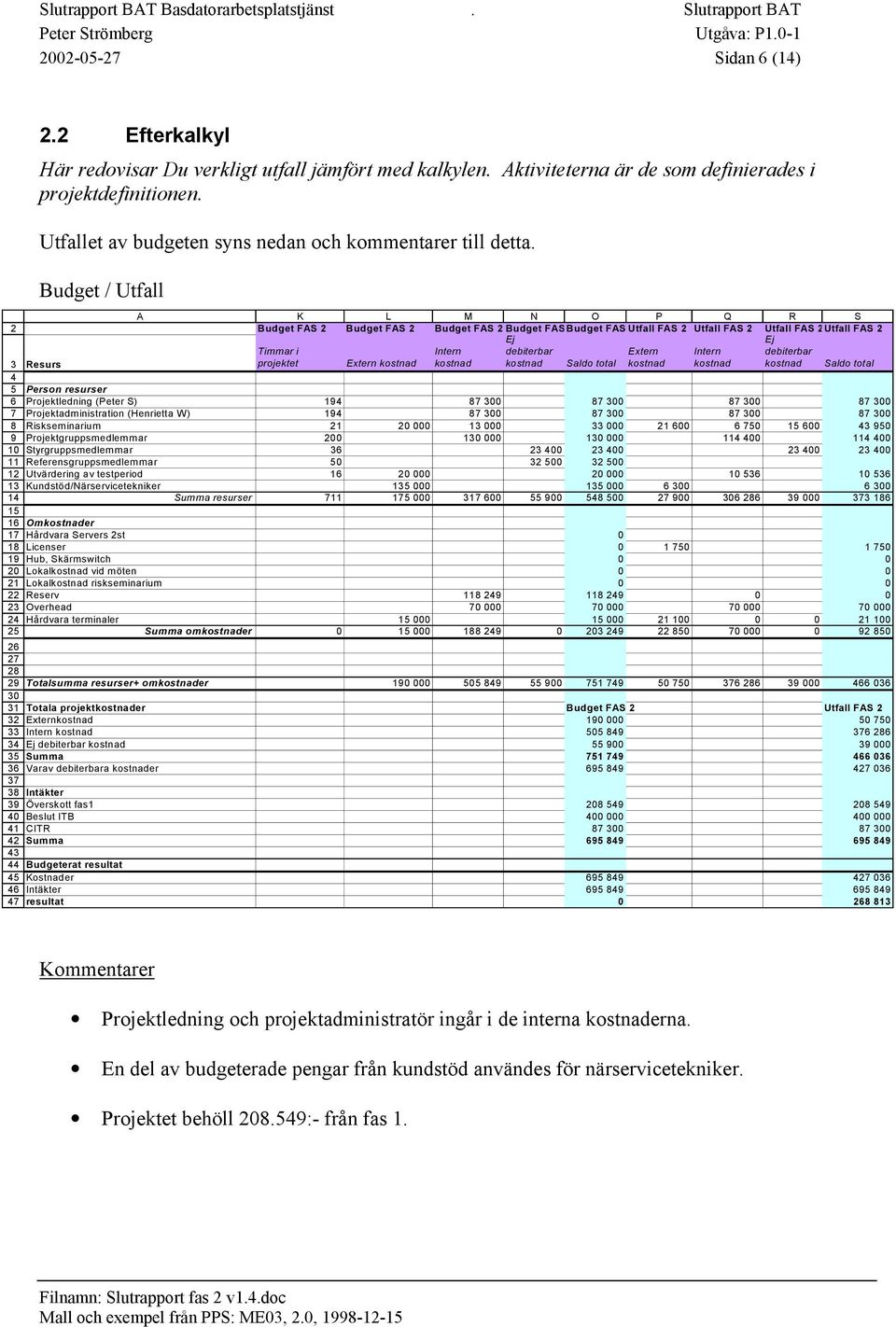 2 Efterkalkyl Här redovisar Du verkligt utfall jämfört med kalkylen. Aktiviteterna är de som definierades i projektdefinitionen. Utfallet av budgeten syns nedan och kommentarer till detta.