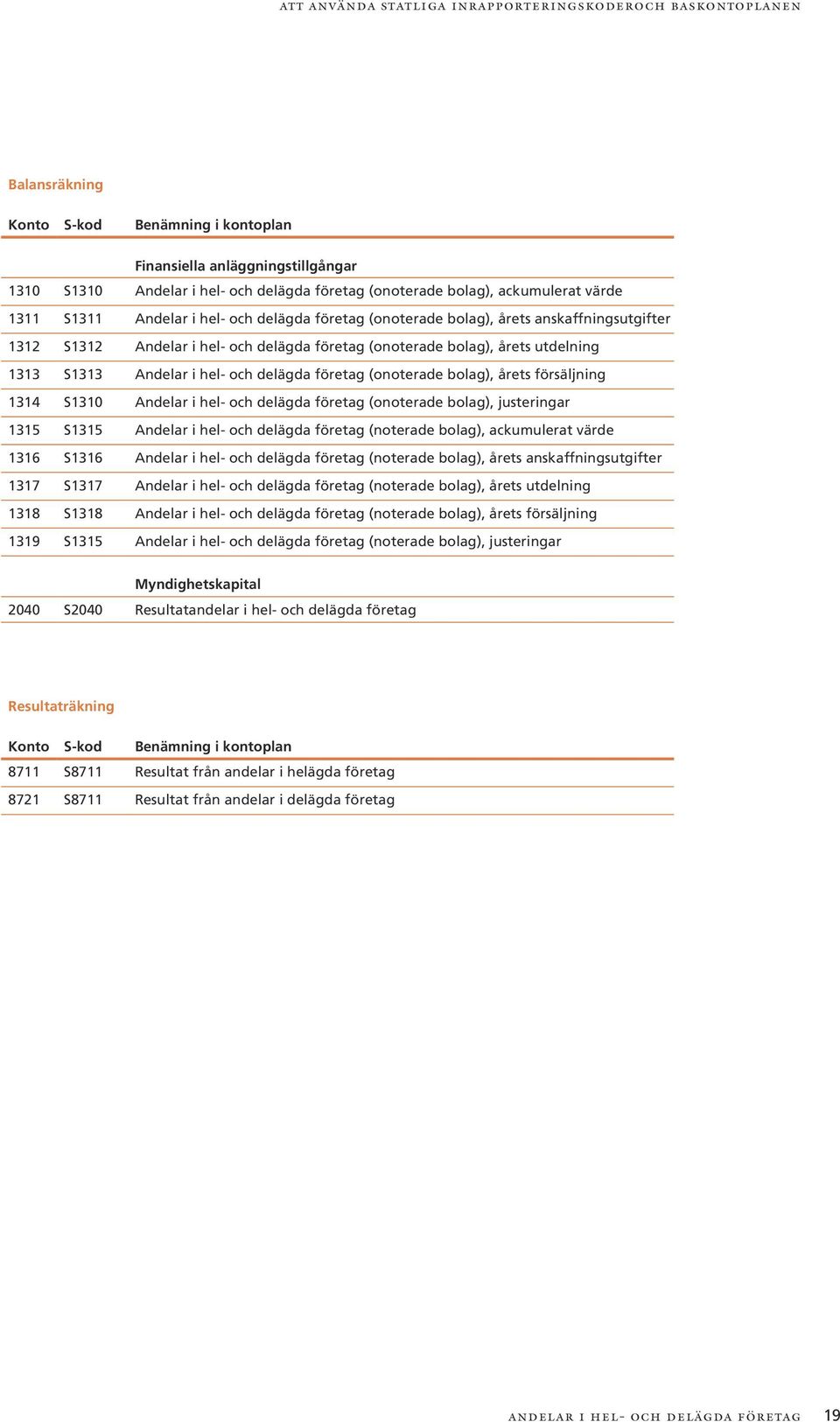 1313 S1313 Andelar i hel- och delägda företag (onoterade bolag), årets försäljning 1314 S1310 Andelar i hel- och delägda företag (onoterade bolag), justeringar 1315 S1315 Andelar i hel- och delägda