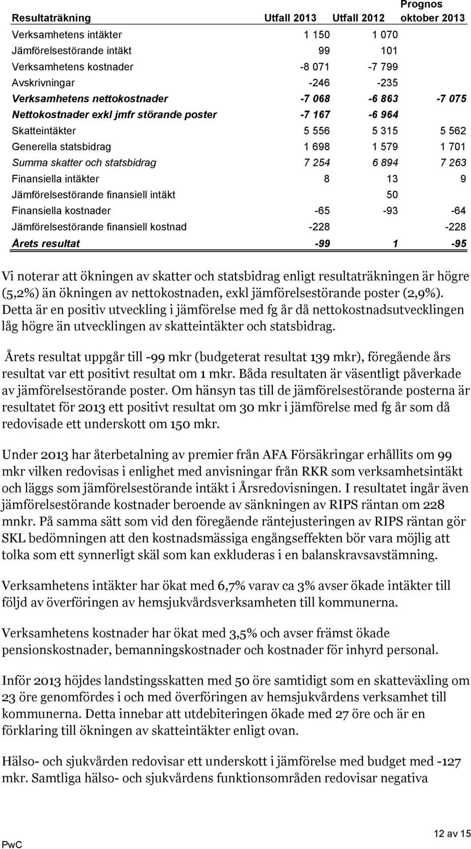 statsbidrag 7 254 6 894 7 263 Finansiella intäkter 8 13 9 Jämförelsestörande finansiell intäkt 50 Finansiella kostnader -65-93 -64 Jämförelsestörande finansiell kostnad -228-228 Årets resultat -99