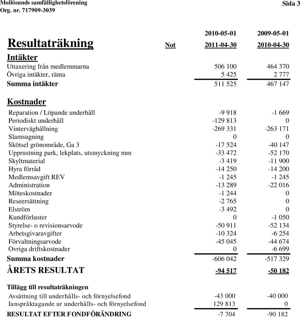 utsmyckning mm -33 472-52 170 Skyltmaterial -3 419-11 900 Hyra förråd -14 250-14 200 Medlemsavgift REV -1 245-1 245 Administration -13 289-22 016 Möteskostnader -1 244 0 Reseersättning -2 765 0