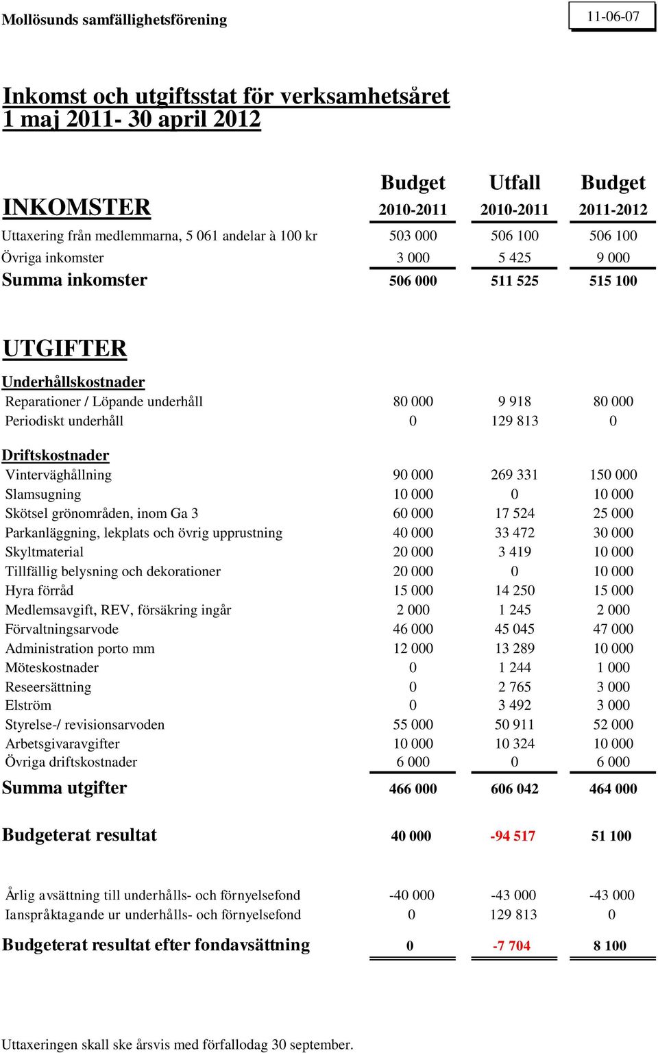 813 0 Driftskostnader Vinterväghållning 90 000 269 331 150 000 Slamsugning 10 000 0 10 000 Skötsel grönområden, inom Ga 3 60 000 17 524 25 000 Parkanläggning, lekplats och övrig upprustning 40 000 33