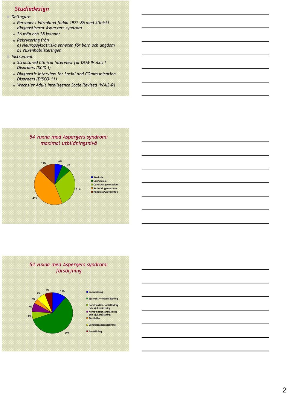 Intelligence Scale Revised (WAIS-R) 54 vuxna med Aspergers syndrom: maximal utbildningsnivå 13% 6% 7% 31% Särskola Grundskola Oavslutat gymnasium Avslutat gymnasium Högskola/universitet 43% 54 vuxna