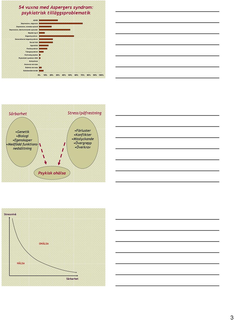 syndrom UNS Schizofreni Anorexia nervosa Bulimia nervosa Substansberoende 0% 10% 20% 30% 40% 50% 60% 70% 80% 90% 100% Sårbarhet Stress/påfrestning