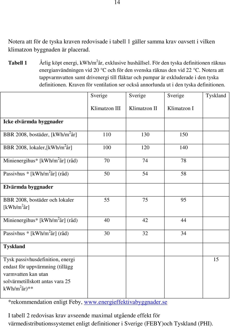 Notera att tappvarmvatten samt drivenergi till fläktar och pumpar är exkluderade i den tyska definitionen. Kraven för ventilation ser också annorlunda ut i den tyska definitionen.