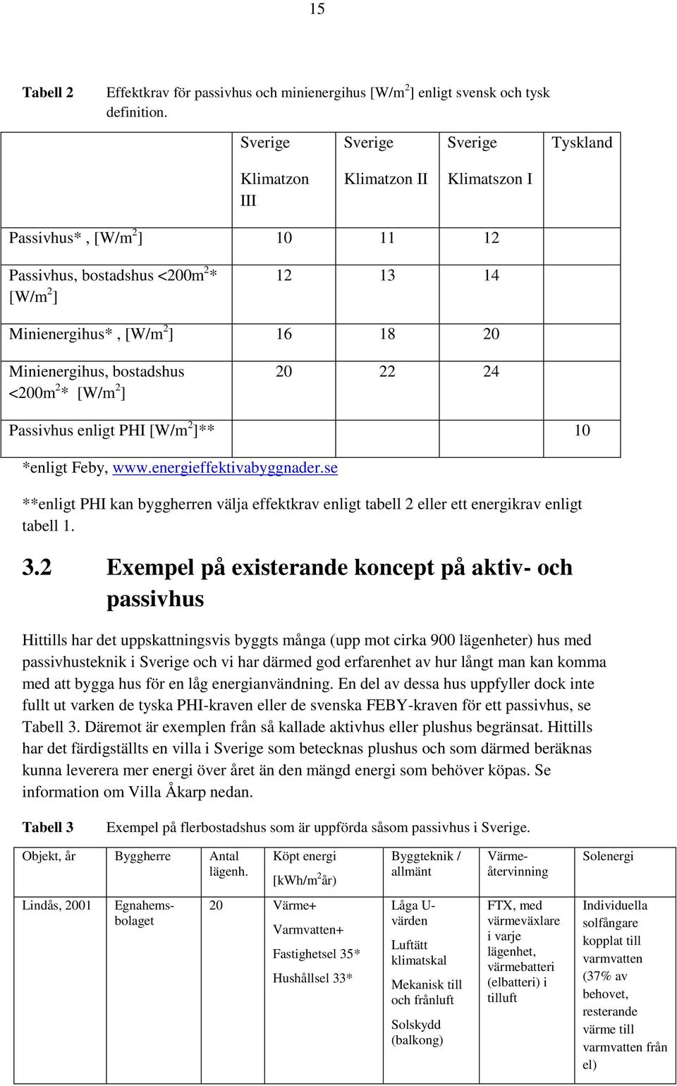 Minienergihus, bostadshus <200m 2 * [W/m 2 ] 20 22 24 Passivhus enligt PHI [W/m 2 ]** 10 *enligt Feby, www.energieffektivabyggnader.