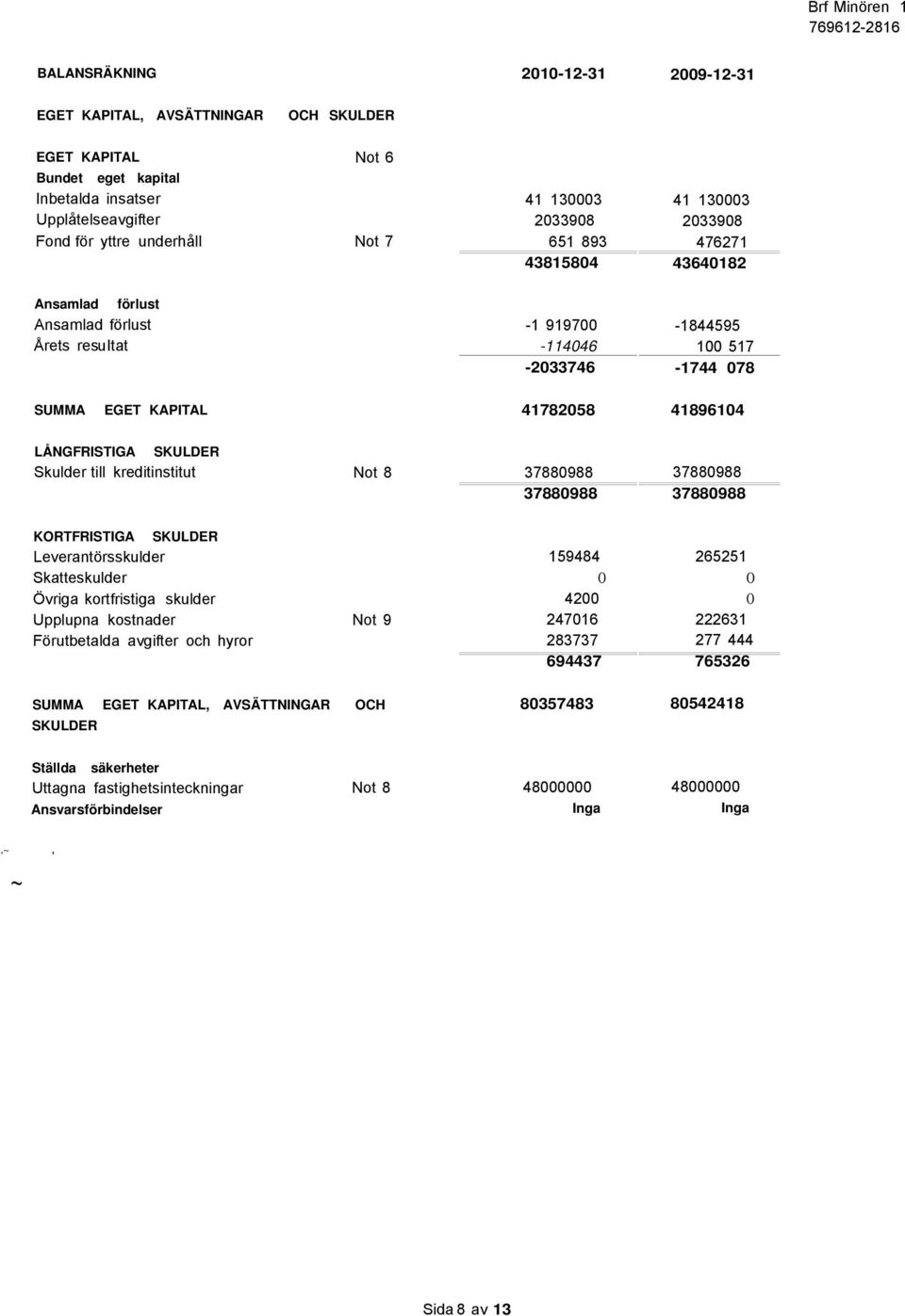 LÅNGFRISTIGA SKULDER Skulder till kreditinstitut Not 8 37880988 37880988 37880988 37880988 KORTFRISTIGA SKULDER Leverantörsskulder 159484 265251 Skatteskulder O O Övriga kortfristiga skulder 4200 O