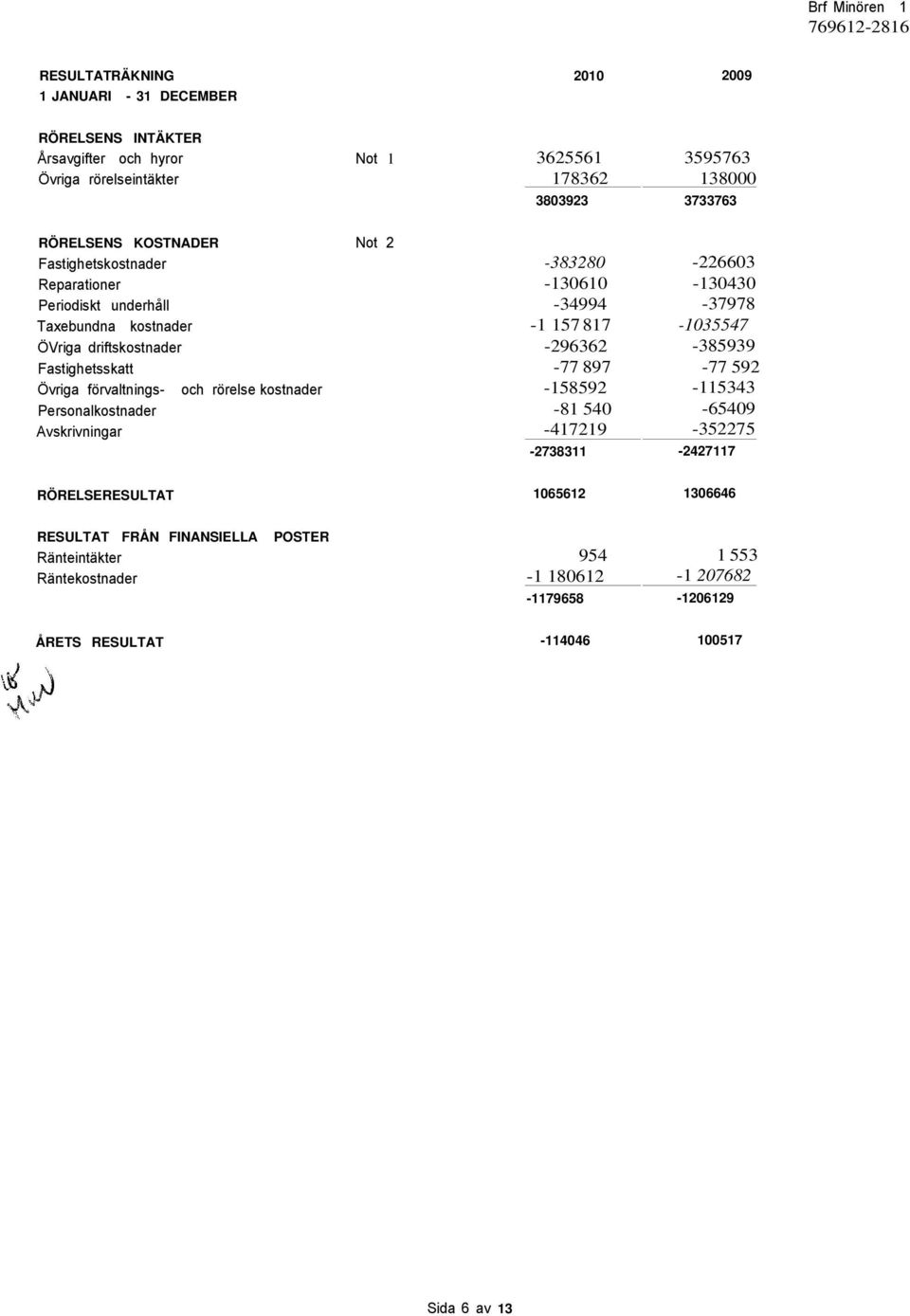 Personalkostnader Avskrivningar -383280-226603 -130610-130430 -34994-37978 -1 157 817-1035547 -296362-385939 -77 897-77 592-158592 -115343-81 540-65409 -417219-352275