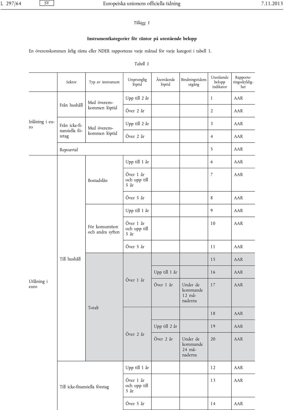 Tabell 1 Sektor Typ av instrument Ursprunglig löptid Återstående löptid Bindningstidens utgång Utestående belopp indikator Rapporteringsskyldighet Från hushåll Med överenskommen löptid Upp till 2 år