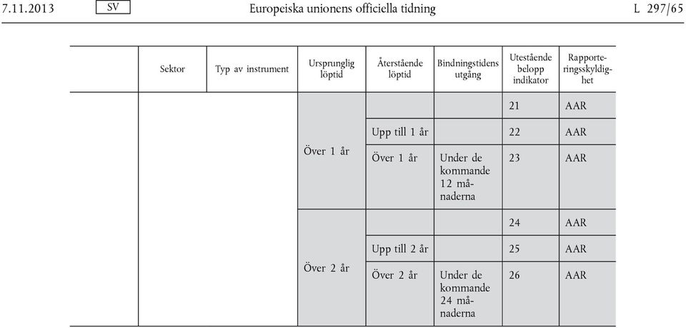 Rapporteringsskyldighet 21 AAR Över 1 år Upp till 1 år 22 AAR Över 1 år Under de kommande