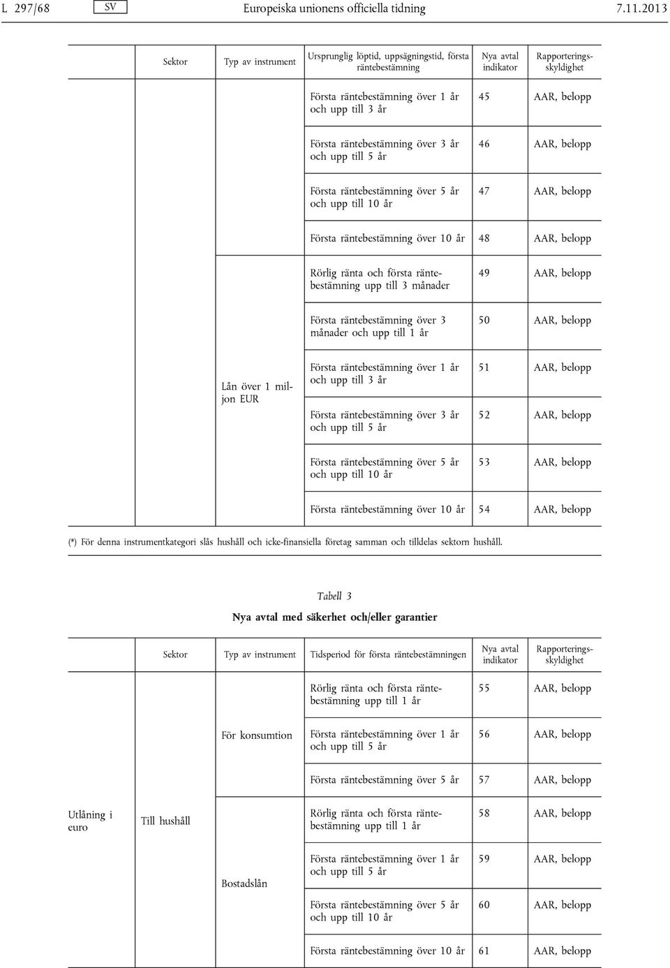 46 AAR, belopp Första räntebestämning över 5 år och upp till 10 år 47 AAR, belopp Första räntebestämning över 10 år 48 AAR, belopp upp till 3 månader 49 AAR, belopp Första räntebestämning över 3