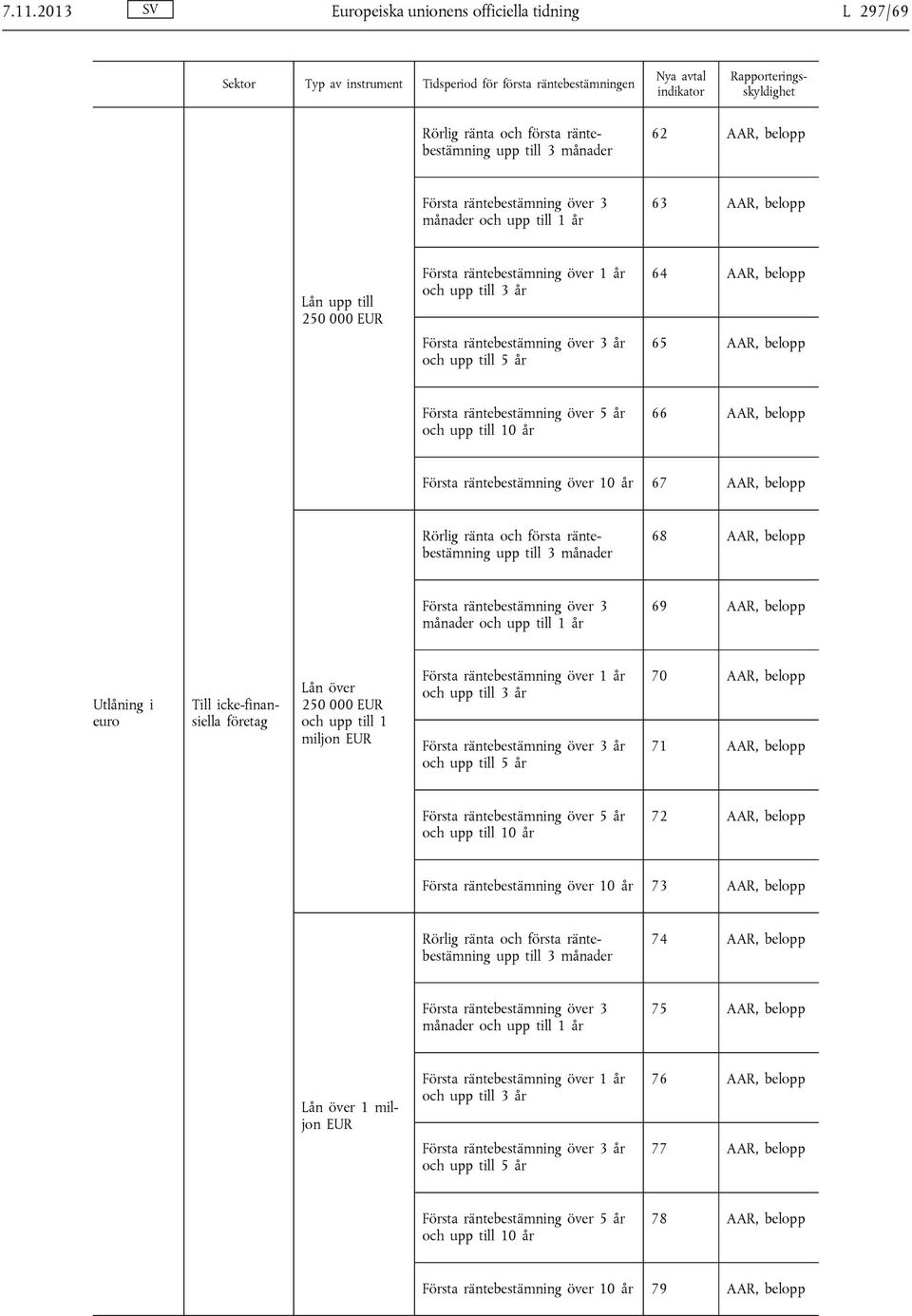 räntebestämning över 5 år och upp till 10 år 66 AAR, belopp Första räntebestämning över 10 år 67 AAR, belopp upp till 3 månader 68 AAR, belopp Första räntebestämning över 3 månader och upp till 1 år