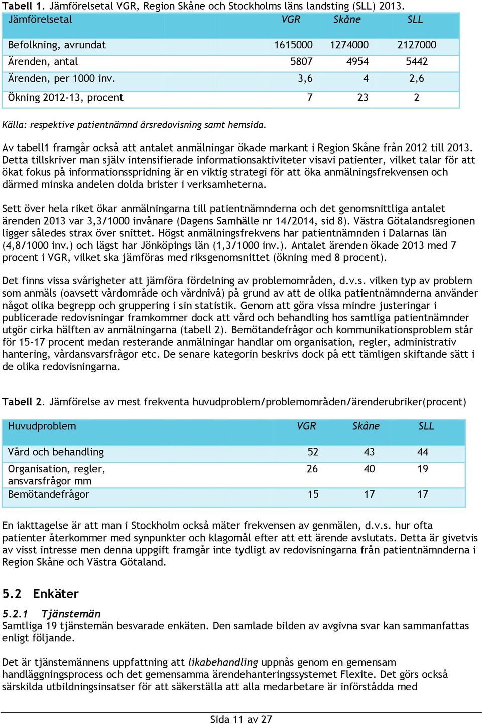 3,6 4 2,6 Ökning 2012-13, procent 7 23 2 Källa: respektive patientnämnd årsredovisning samt hemsida. Av tabell1 framgår också att antalet anmälningar ökade markant i Region Skåne från 2012 till 2013.