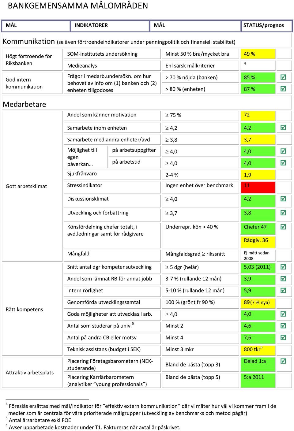 ng Minst 50 % bra/mycket bra 49 % Medieanalys Frågor i medarb.undersökn.