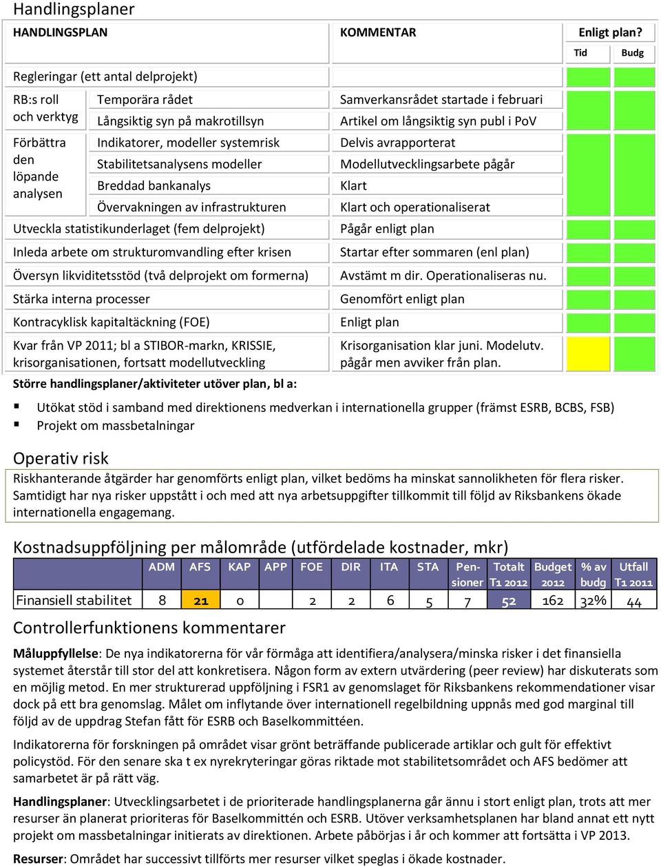 Breddad bankanalys Övervakningen av infrastrukturen Utveckla statistikunderlaget (fem delprojekt) Inleda arbete om strukturomvandling efter krisen Översyn likviditetsstöd (två delprojekt om formerna)