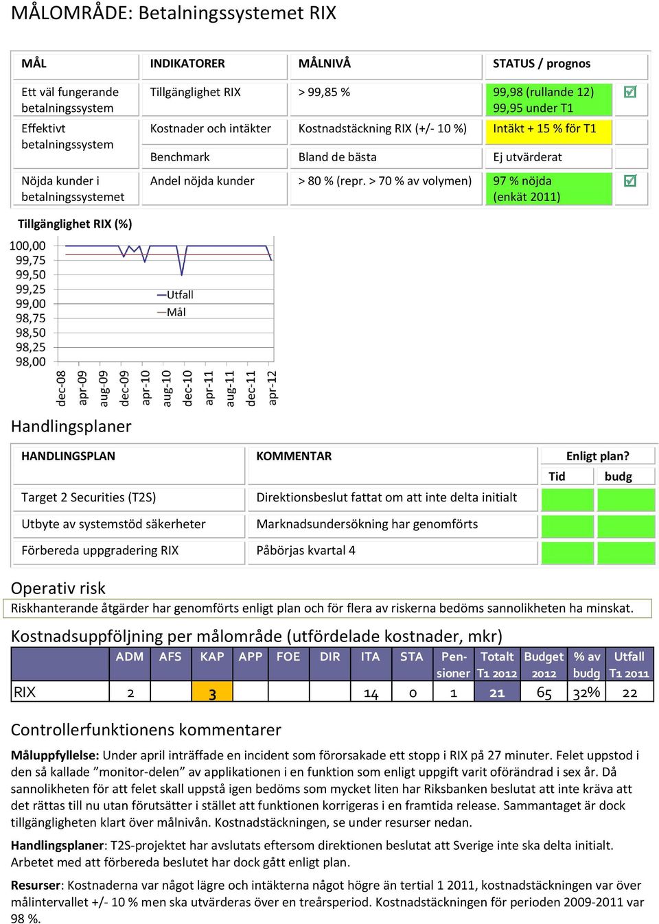 80 % (repr. > 70 % av volymen) 97 % nöjda (enkät 2011) Handlingsplaner HANDLINGSPLAN KOMMENTAR Enligt plan?