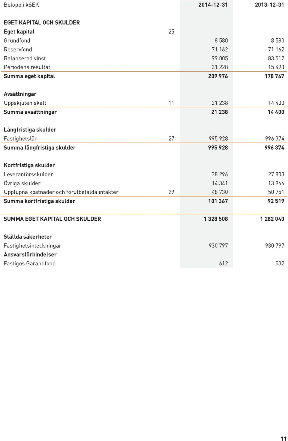 långfristiga skulder 995 928 996 374 Kortfristiga skulder Leverantörsskulder 38 296 27 803 Övriga skulder 14 341 13 966 Upplupna kostnader och förutbetalda intäkter 29 48 730 50 751