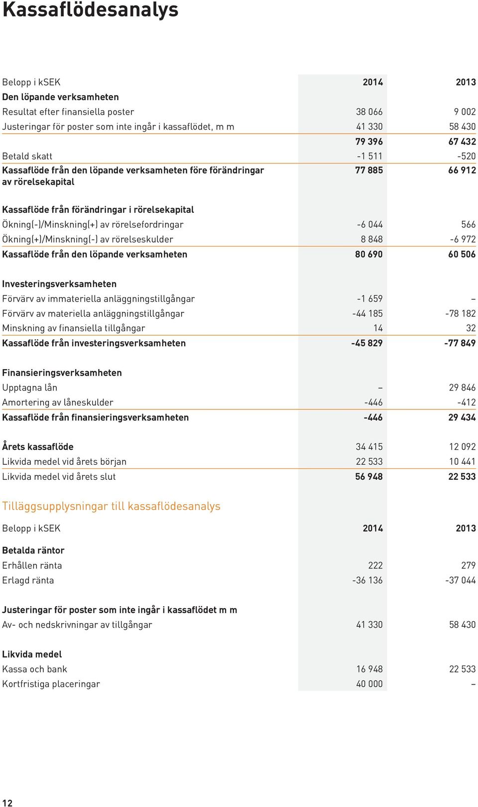 rörelsefordringar -6 044 566 Ökning(+)/Minskning(-) av rörelseskulder 8 848-6 972 Kassaflöde från den löpande verksamheten 80 690 60 506 Investeringsverksamheten Förvärv av immateriella