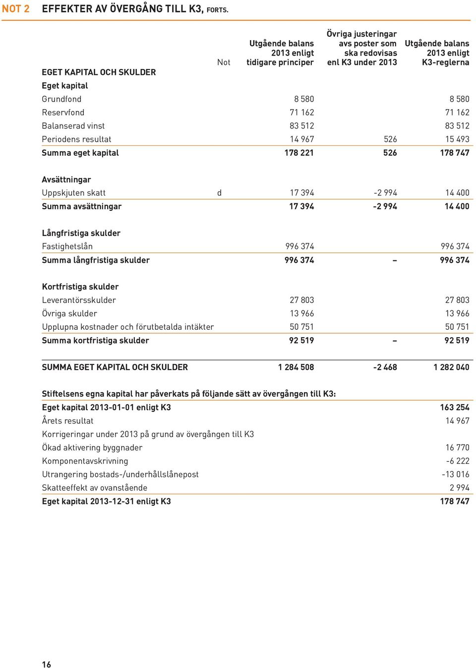 Grundfond 8 580 8 580 Reservfond 71 162 71 162 Balanserad vinst 83 512 83 512 Periodens resultat 14 967 526 15 493 Summa eget kapital 178 221 526 178 747 Avsättningar Uppskjuten skatt d 17 394-2 994