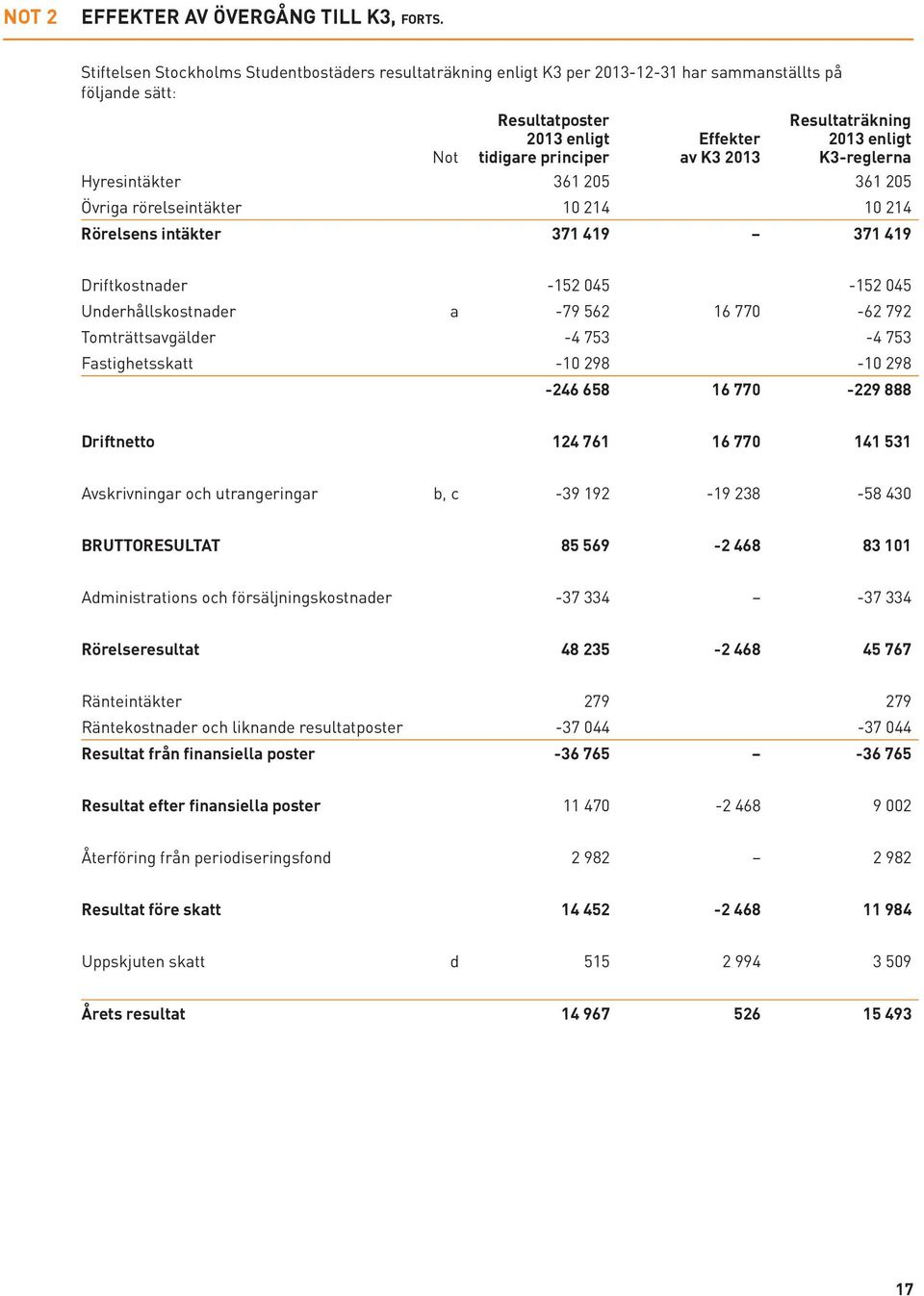 Resultaträkning 2013 enligt K3-reglerna Hyresintäkter 361 205 361 205 Övriga rörelseintäkter 10 214 10 214 Rörelsens intäkter 371 419 371 419 Driftkostnader -152 045-152 045 Underhållskostnader a -79