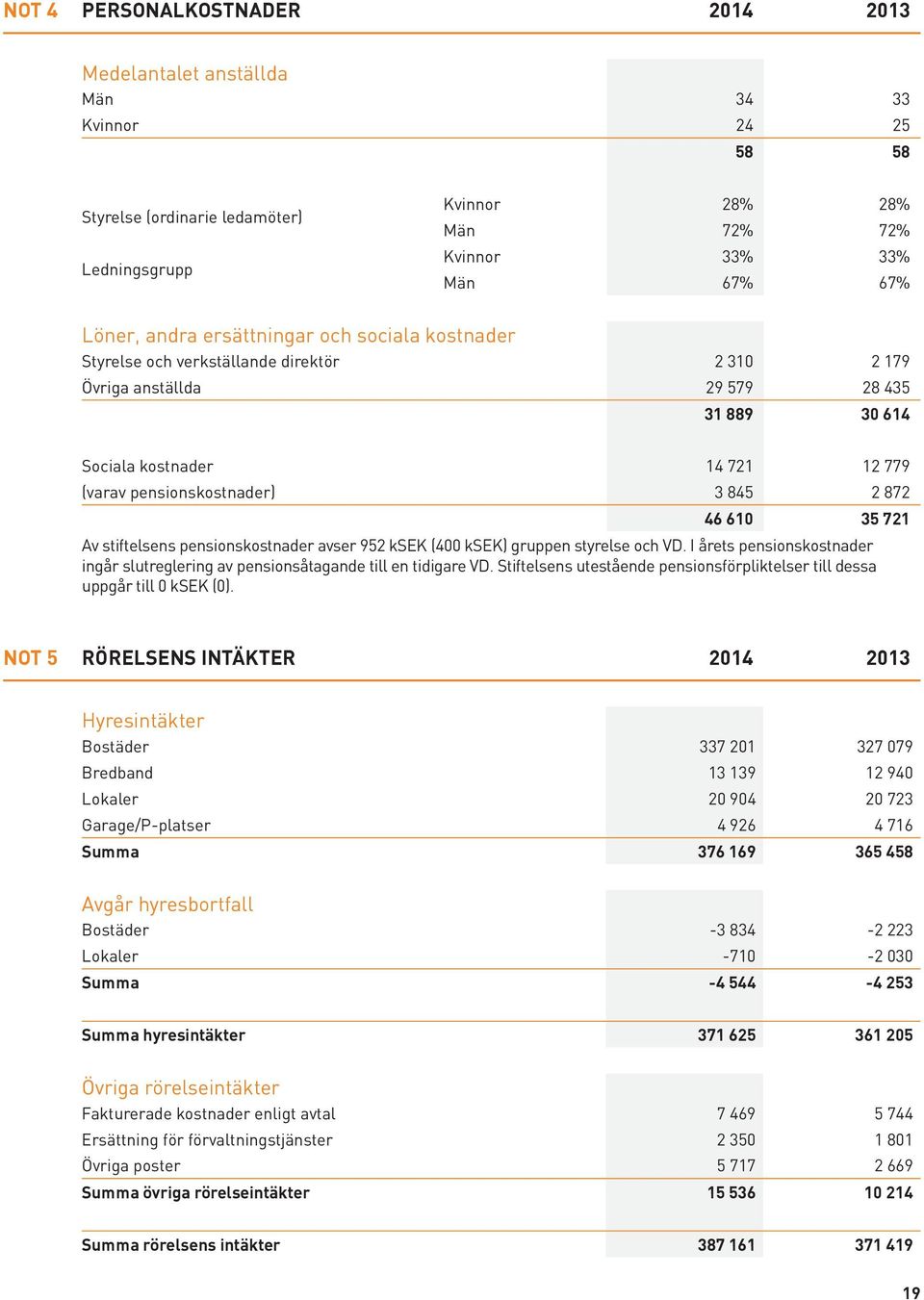 872 46 610 35 721 Av stiftelsens pensionskostnader avser 952 ksek (400 ksek) gruppen styrelse och VD. I årets pensionskostnader ingår slutreglering av pensionsåtagande till en tidigare VD.