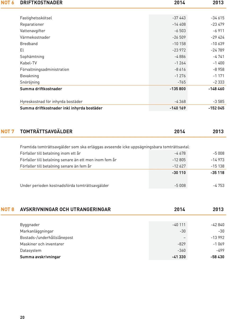 bostäder -4 368-3 585 Summa driftkostnader inkl inhyrda bostäder -140 169-152 045 Not 7 Tomträttsavgälder 2014 2013 Framtida tomträttsavgälder som ska erläggas avseende icke uppsägningsbara