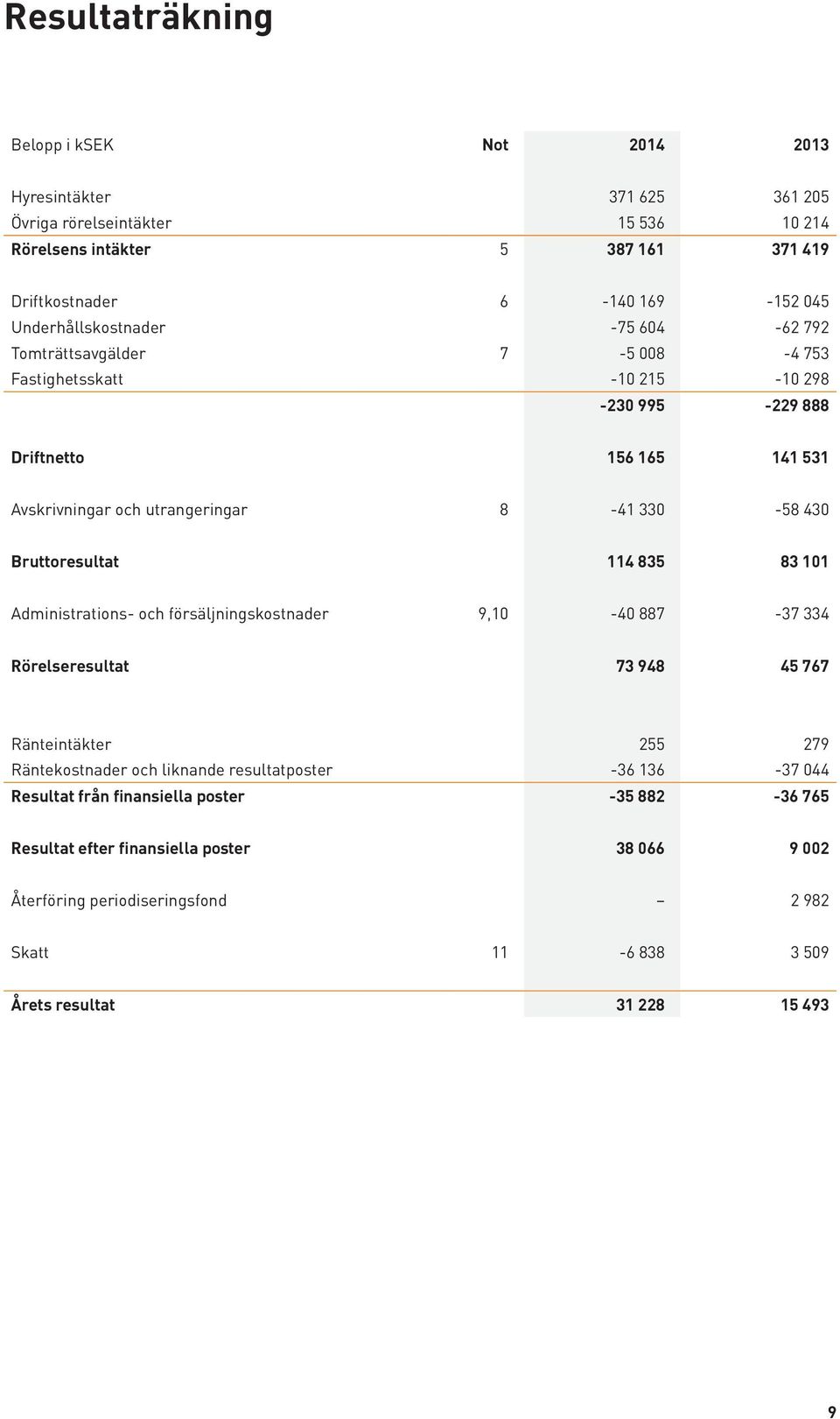 Bruttoresultat 114 835 83 101 Administrations- och försäljningskostnader 9,10-40 887-37 334 Rörelseresultat 73 948 45 767 Ränteintäkter 255 279 Räntekostnader och liknande resultatposter